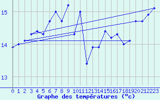 Courbe de tempratures pour Dax (40)