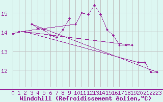 Courbe du refroidissement olien pour Alajar