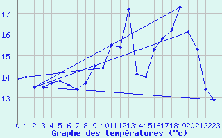 Courbe de tempratures pour Palaminy (31)