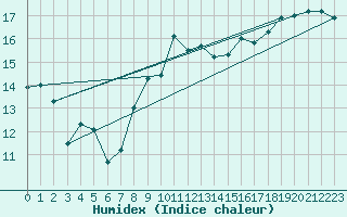 Courbe de l'humidex pour Mona