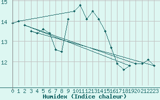 Courbe de l'humidex pour Camborne