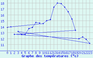 Courbe de tempratures pour Grambow-Schwennenz