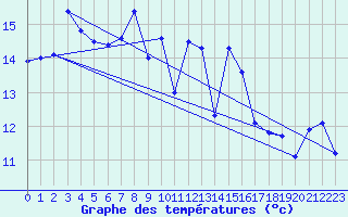 Courbe de tempratures pour Werl