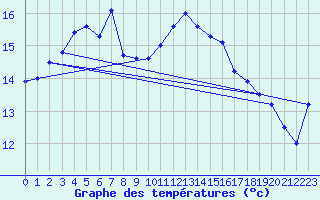 Courbe de tempratures pour Auch (32)