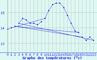 Courbe de tempratures pour Cardinham