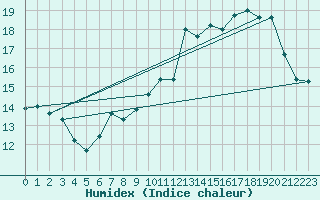 Courbe de l'humidex pour Byglandsfjord-Solbakken