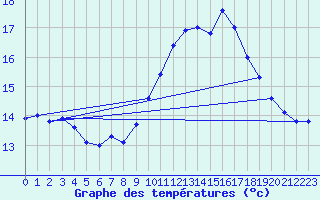 Courbe de tempratures pour Ondes (31)