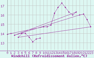 Courbe du refroidissement olien pour Dieppe (76)