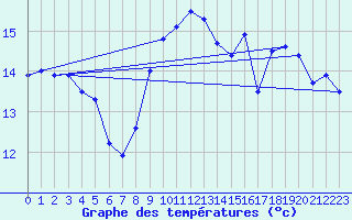 Courbe de tempratures pour le bateau MERFR02