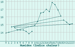 Courbe de l'humidex pour Biarritz (64)