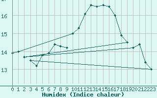 Courbe de l'humidex pour Deauville (14)