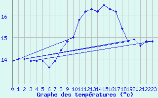 Courbe de tempratures pour Gurteen