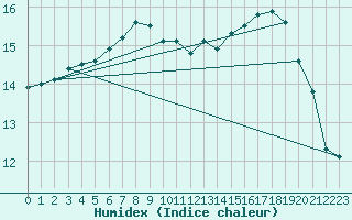 Courbe de l'humidex pour Aultbea