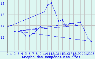 Courbe de tempratures pour Cap Pertusato (2A)