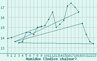 Courbe de l'humidex pour Bonnecombe - Les Salces (48)