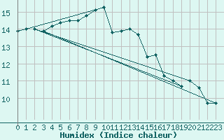 Courbe de l'humidex pour Porquerolles (83)