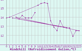 Courbe du refroidissement olien pour Interlaken
