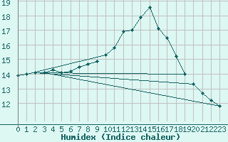 Courbe de l'humidex pour Orlans (45)