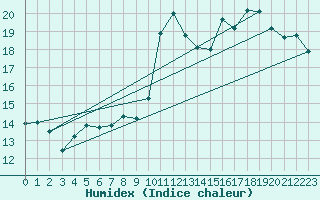 Courbe de l'humidex pour Mont-Rigi (Be)