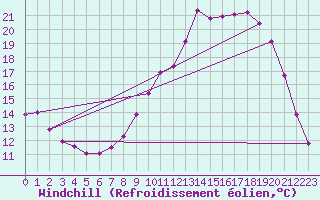 Courbe du refroidissement olien pour Saint-Quentin (02)