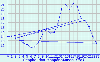 Courbe de tempratures pour Orly (91)