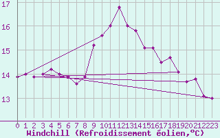 Courbe du refroidissement olien pour Porquerolles (83)