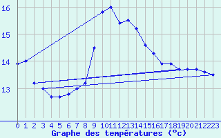 Courbe de tempratures pour Cap Pertusato (2A)