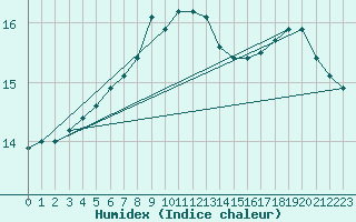 Courbe de l'humidex pour Tammisaari Jussaro