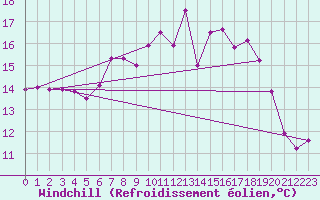 Courbe du refroidissement olien pour Leconfield