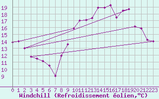 Courbe du refroidissement olien pour Saint-Nazaire (44)