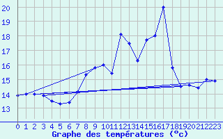 Courbe de tempratures pour Cabo Peas