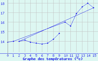 Courbe de tempratures pour Bourdeaux (26)