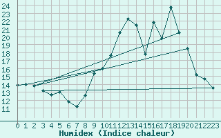 Courbe de l'humidex pour Thurey (71)