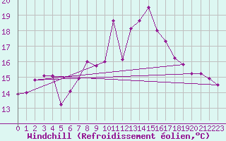 Courbe du refroidissement olien pour Mona