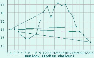 Courbe de l'humidex pour Lisbonne (Po)
