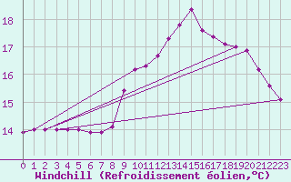 Courbe du refroidissement olien pour Kernascleden (56)
