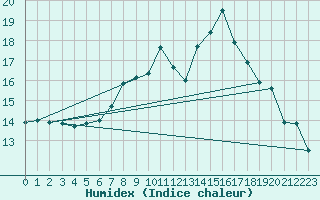 Courbe de l'humidex pour Gelbelsee