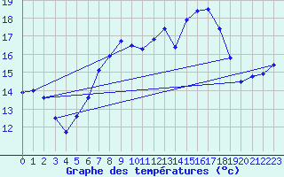 Courbe de tempratures pour Straubing