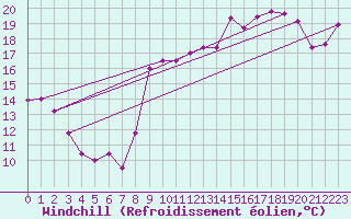 Courbe du refroidissement olien pour Dieppe (76)