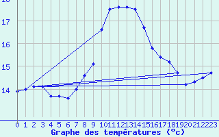 Courbe de tempratures pour Boscombe Down