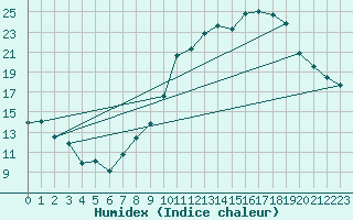Courbe de l'humidex pour Frontenac (33)