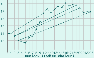 Courbe de l'humidex pour Zeebrugge