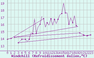 Courbe du refroidissement olien pour Hawarden
