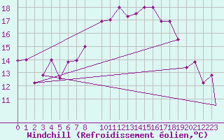 Courbe du refroidissement olien pour Monte Malanotte