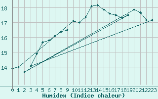 Courbe de l'humidex pour Abed