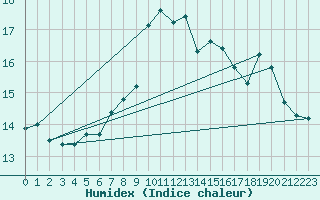 Courbe de l'humidex pour Asnelles (14)