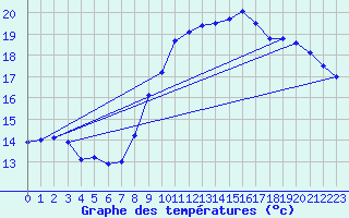 Courbe de tempratures pour Abbeville (80)