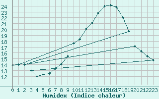 Courbe de l'humidex pour Badajoz