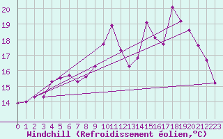 Courbe du refroidissement olien pour Dunkerque (59)