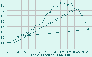 Courbe de l'humidex pour Lannion (22)